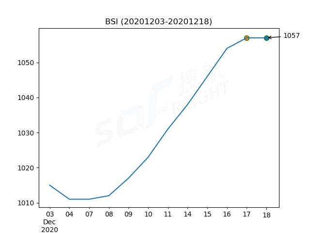 2020年12月18日BDI指數(shù)報(bào)1325點(diǎn)，較前一交易日上漲24點(diǎn)
