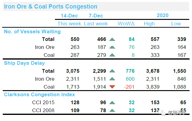 猛增25艘！100艘鐵礦船在中國海域等待靠泊