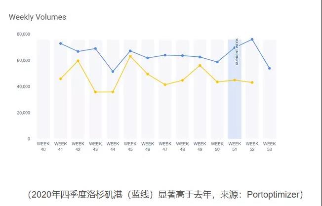 美國(guó)大港壓箱嚴(yán)重！亞洲集裝箱以創(chuàng)紀(jì)錄的速度涌入美國(guó)！
