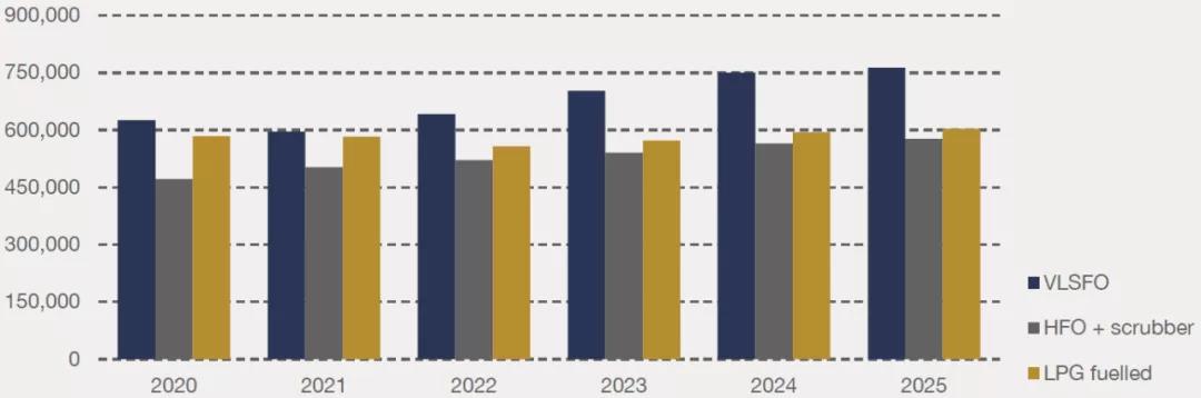 LPG 雙燃料動力：時機恰好還是為時過早？