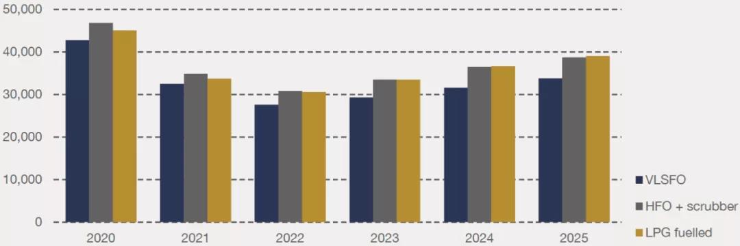 LPG 雙燃料動力：時機恰好還是為時過早？