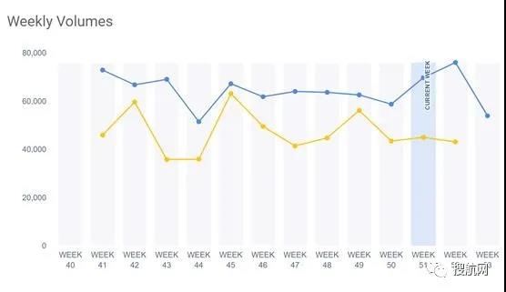 美國第一大港壓箱嚴重！擁堵愈發(fā)嚴重，23艘集裝箱船在加州錨地壓港待泊