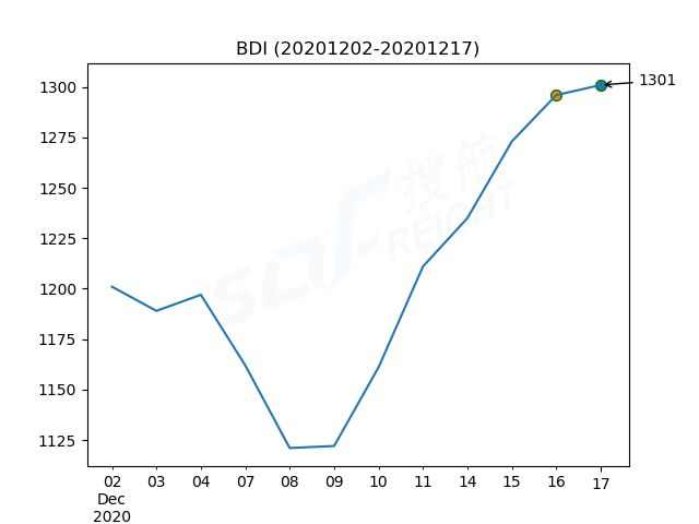 2020年12月17日BDI指數(shù)報1301點，較前一交易日上漲5點
