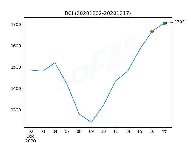 2020年12月17日BDI指數(shù)報1301點，較前一交易日上漲5點
