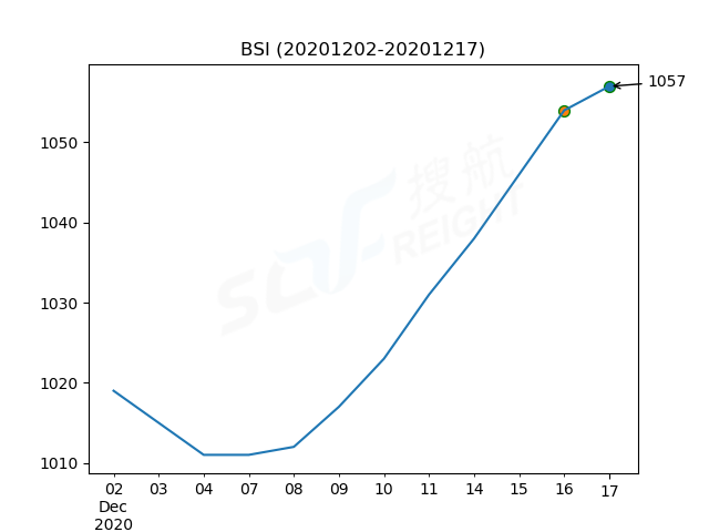2020年12月17日BDI指數(shù)報1301點，較前一交易日上漲5點