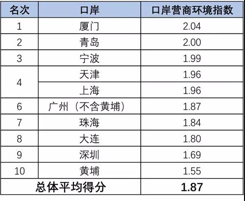 廈門、青島、寧波位列 “十大海運集裝箱口岸營商環(huán)境測評”前三位