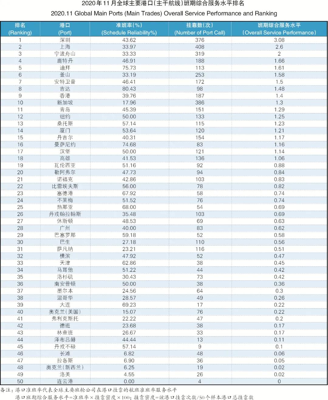 34.99%！全球主干航線準(zhǔn)班率一降再降，11月再創(chuàng)新低