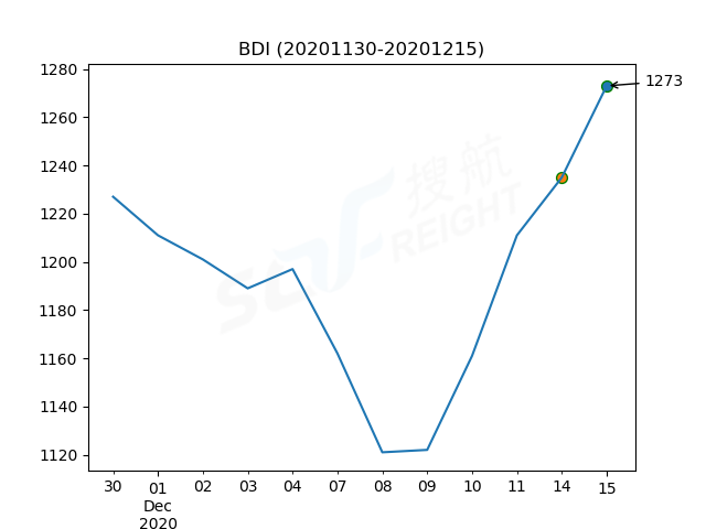 2020年12月15日BDI指數(shù)報1273點，較前一交易日上漲38點