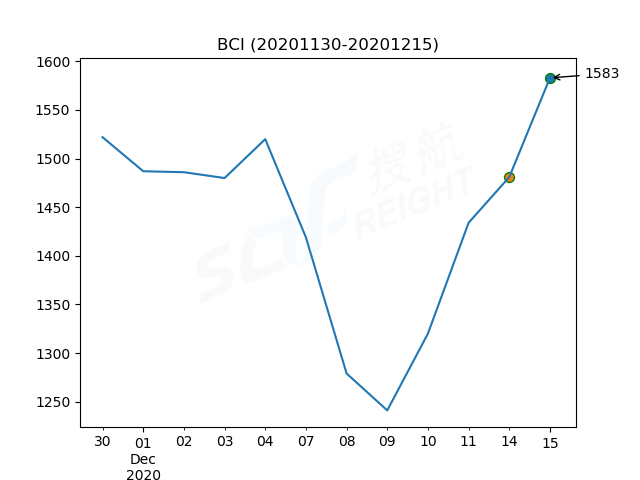 2020年12月15日BDI指數(shù)報1273點，較前一交易日上漲38點