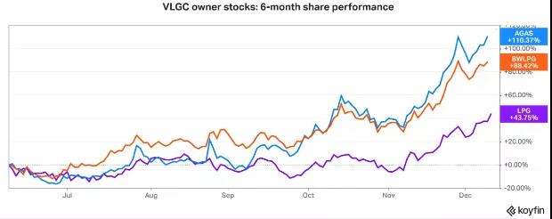 LPG運(yùn)價創(chuàng)5年新高, 超過10萬美元/天！