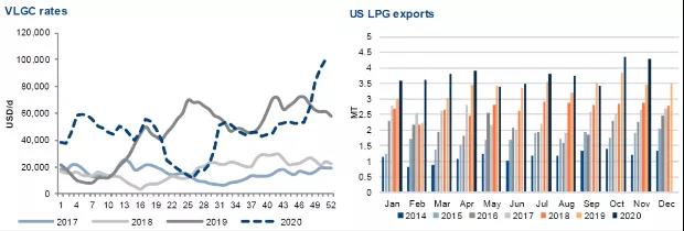 LPG運(yùn)價創(chuàng)5年新高, 超過10萬美元/天！