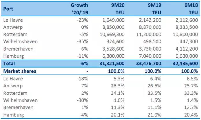 港口嚴(yán)重?fù)矶拢ㄜ?chē)排隊(duì)數(shù)公里！各大船公司取消樞紐港靠泊，港口貨運(yùn)量暴跌！