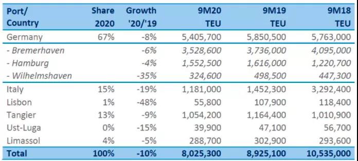 港口嚴(yán)重?fù)矶?，卡?chē)排隊(duì)數(shù)公里！各大船公司取消樞紐港靠泊，港口貨運(yùn)量暴跌！