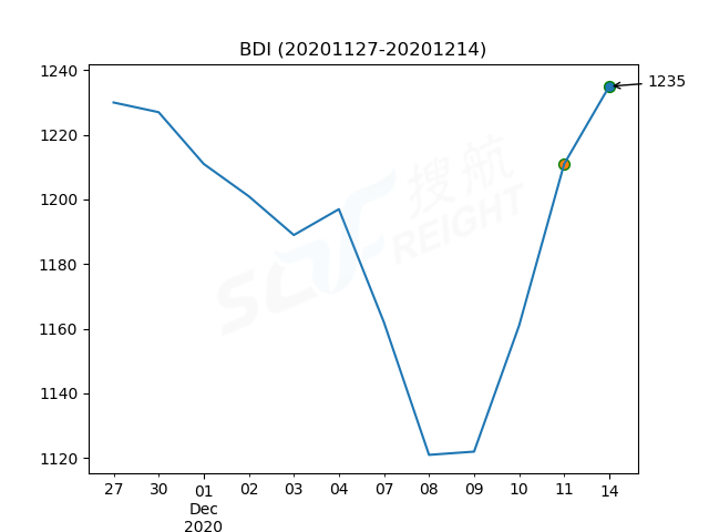 2020年12月14日BDI指數(shù)報1235點(diǎn)，較前一交易日上漲24點(diǎn)