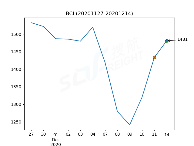 2020年12月14日BDI指數(shù)報1235點(diǎn)，較前一交易日上漲24點(diǎn)