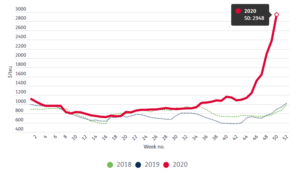 一周漲24%，亞歐航線運(yùn)價(jià)創(chuàng)歷史新高！馬士基、ONE減少訂艙