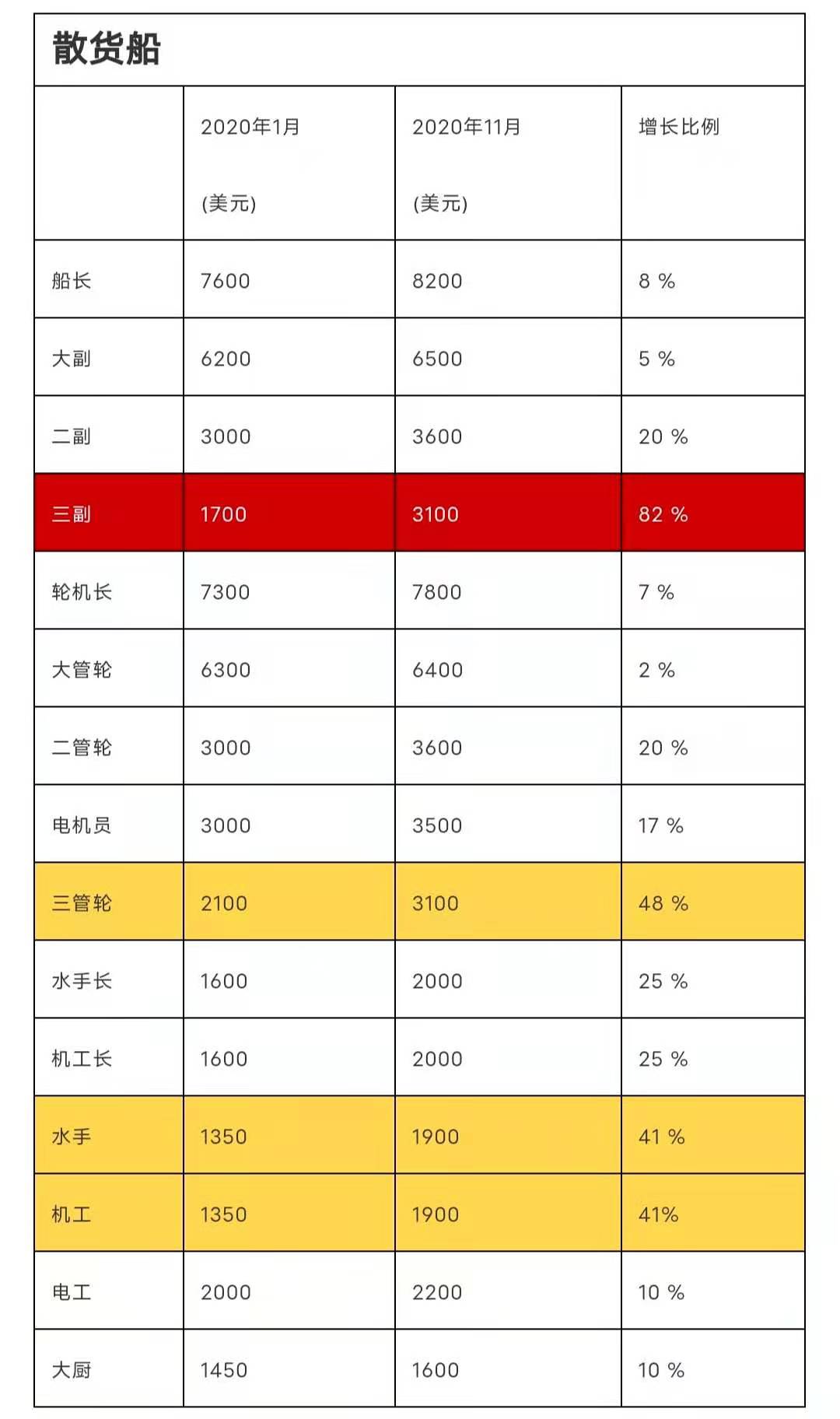 "立正！全體船員漲工資40% !" ... 為留住船員, 該國拼了