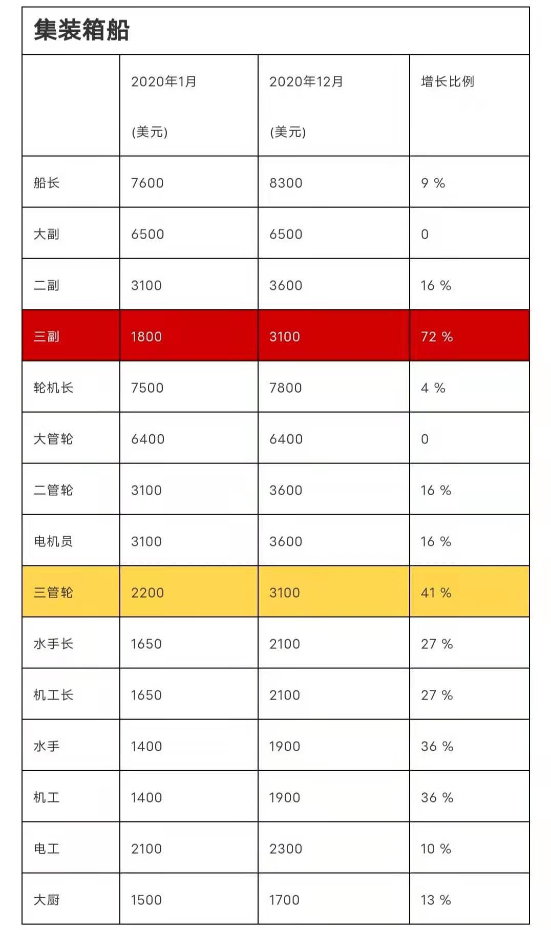"立正！全體船員漲工資40% !" ... 為留住船員, 該國拼了