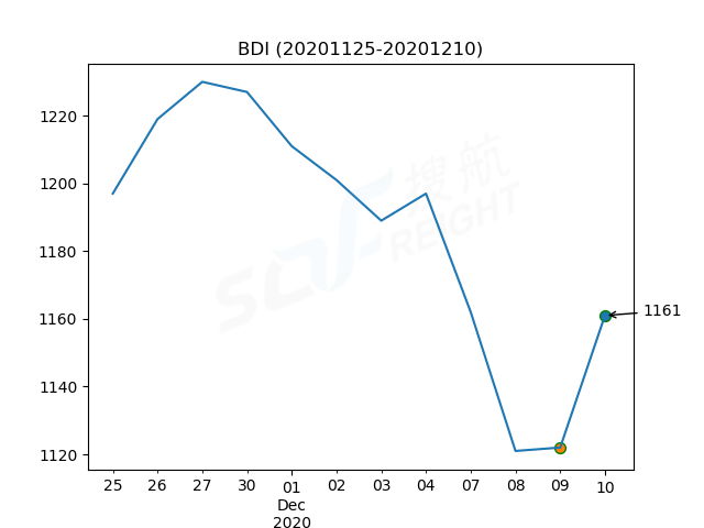 2020年12月10日BDI指數(shù)報(bào)1161點(diǎn)，較前一交易日上漲39點(diǎn)