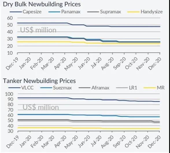 臨近年底，新造船市場開始活躍