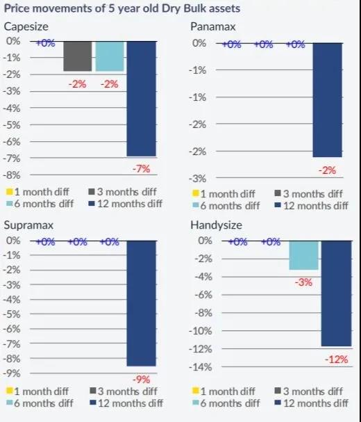 臨近年底，新造船市場開始活躍