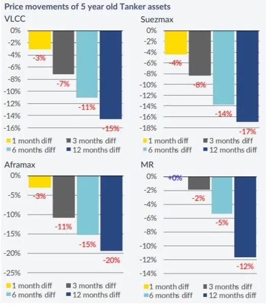 臨近年底，新造船市場開始活躍