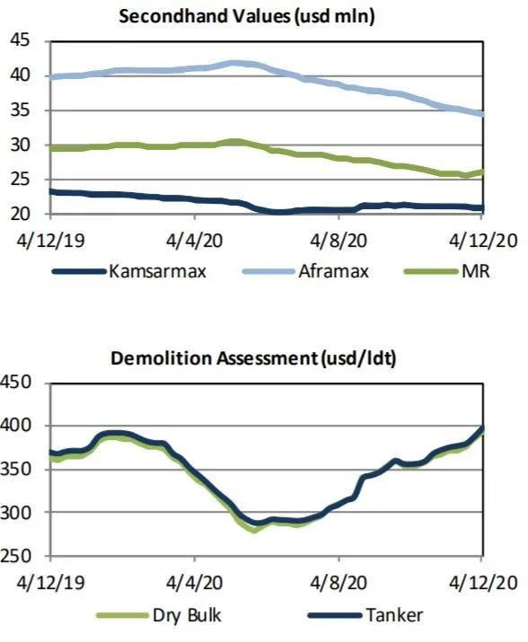 臨近年底，新造船市場開始活躍