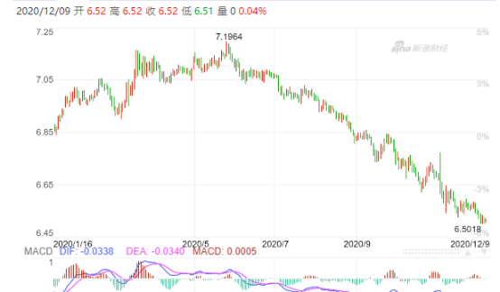 瘋漲7000點(diǎn)！離岸人民幣逼近6.50，結(jié)10萬(wàn)美元“損失7萬(wàn)元”！匯率運(yùn)價(jià)雙重夾擊，外貿(mào)人接不接單都是虧！