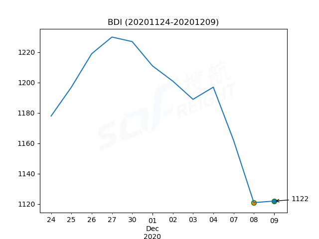 2020年12月9日BDI指數(shù)報1122點，較前一交易日上漲1點