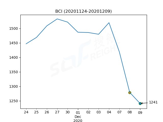 2020年12月9日BDI指數(shù)報1122點，較前一交易日上漲1點