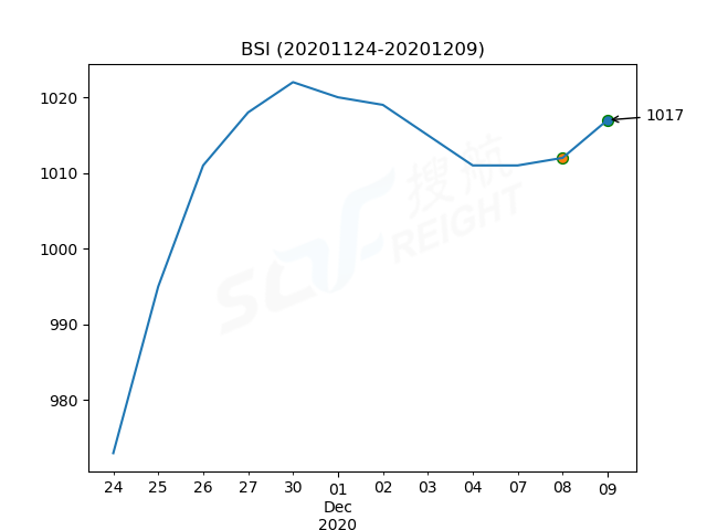 2020年12月9日BDI指數(shù)報1122點，較前一交易日上漲1點