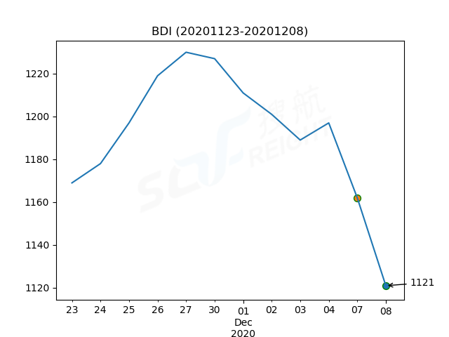 2020年12月8日BDI指數(shù)報(bào)1121點(diǎn)，較前一交易日下跌41點(diǎn)