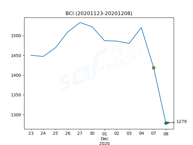 2020年12月8日BDI指數(shù)報(bào)1121點(diǎn)，較前一交易日下跌41點(diǎn)