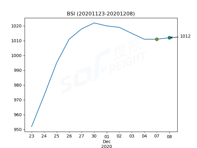 2020年12月8日BDI指數(shù)報(bào)1121點(diǎn)，較前一交易日下跌41點(diǎn)