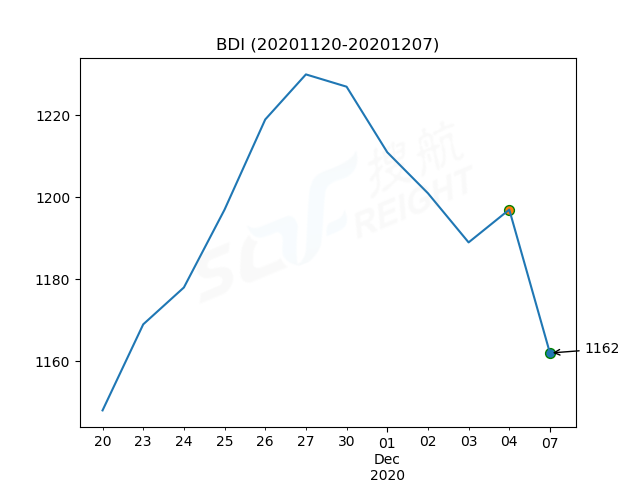 2020年12月7日BDI指數(shù)報(bào)1162點(diǎn)，較前一交易日下跌35點(diǎn)