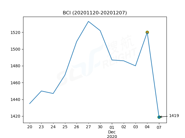 2020年12月7日BDI指數(shù)報(bào)1162點(diǎn)，較前一交易日下跌35點(diǎn)