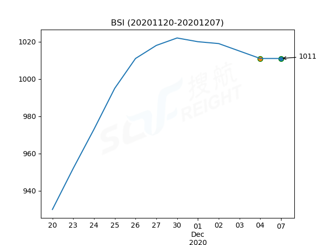 2020年12月7日BDI指數(shù)報(bào)1162點(diǎn)，較前一交易日下跌35點(diǎn)