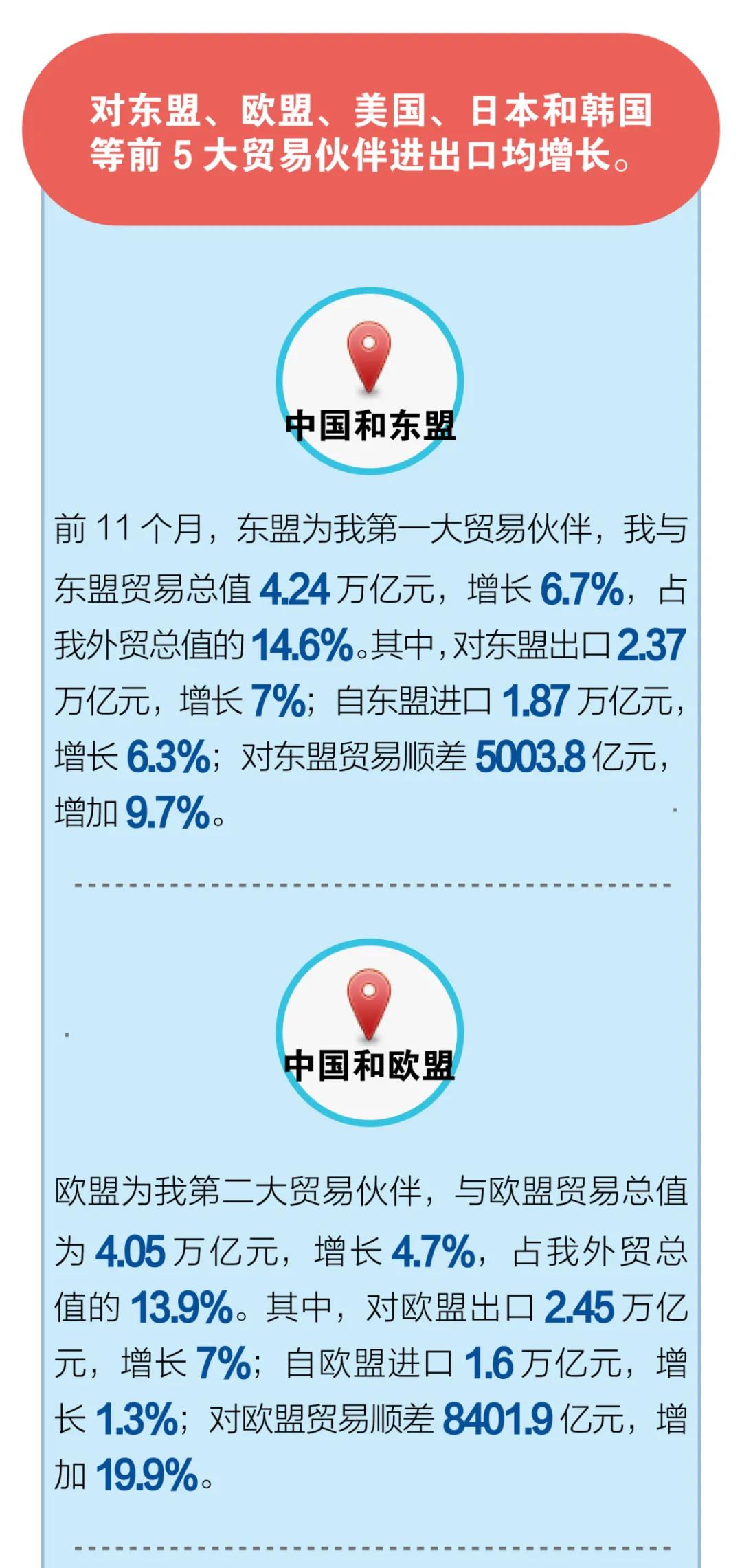 一圖看懂前11個月我國進出口