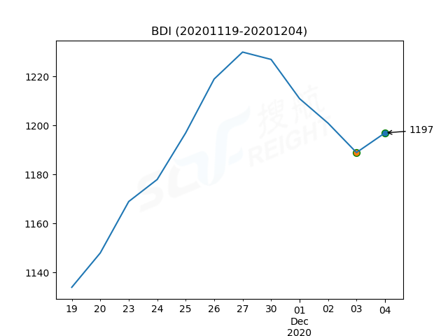2020年12月4日BDI指數(shù)報1197點，較前一交易日上漲8點