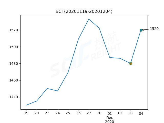 2020年12月4日BDI指數(shù)報1197點，較前一交易日上漲8點