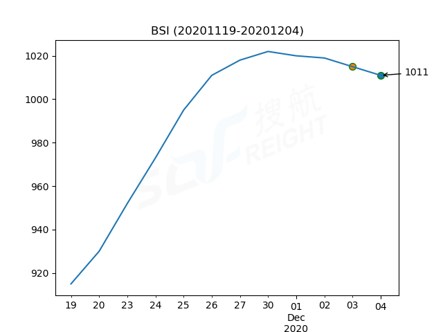 2020年12月4日BDI指數(shù)報1197點，較前一交易日上漲8點