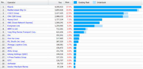 差10艘！MSC就登上"王位"了？...馬士基當真佛系？