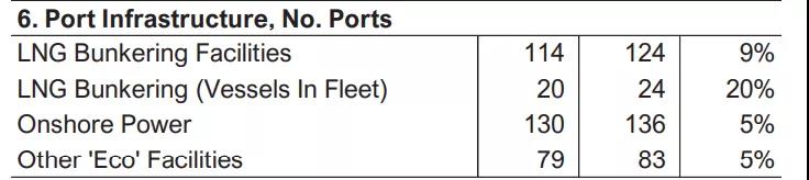 為碳減排，航運(yùn)業(yè)進(jìn)展如何？27%新船訂單選擇了可替代燃料