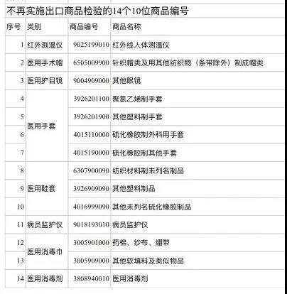 關(guān)于部分醫(yī)療物資不再實(shí)施出口商品檢驗(yàn)的公告