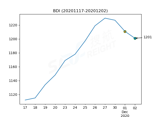 2020年12月2日BDI指數(shù)報1201點，較前一交易日下跌10點