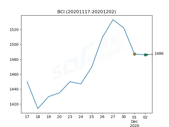 2020年12月2日BDI指數(shù)報1201點，較前一交易日下跌10點