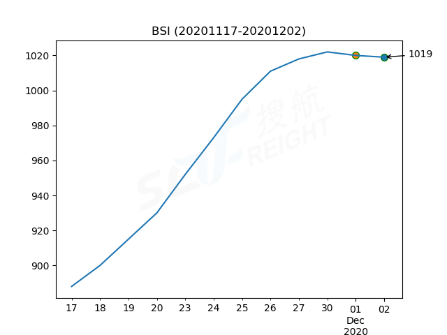 2020年12月2日BDI指數(shù)報1201點，較前一交易日下跌10點