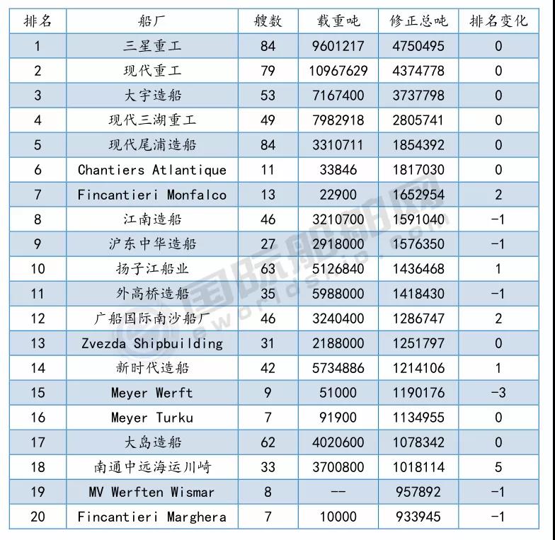 最新船廠船東排名來(lái)了