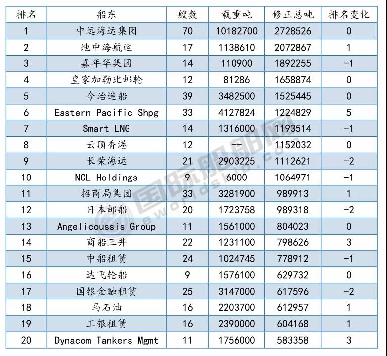 最新船廠船東排名來(lái)了