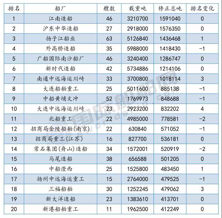 最新船廠船東排名來(lái)了